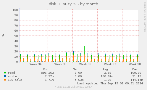 disk D: busy %