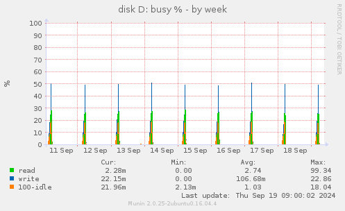 disk D: busy %