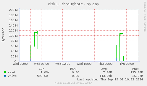 disk D: throughput