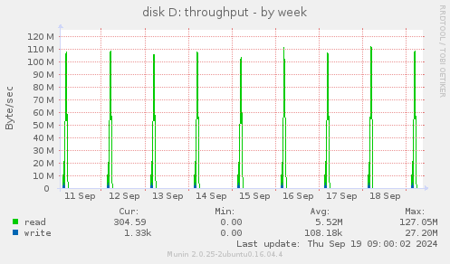 disk D: throughput