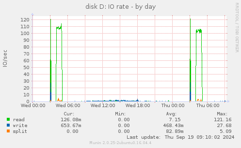 disk D: IO rate