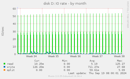 disk D: IO rate