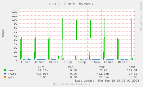 disk D: IO rate