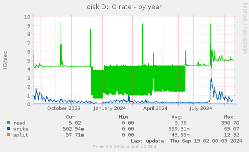 disk D: IO rate