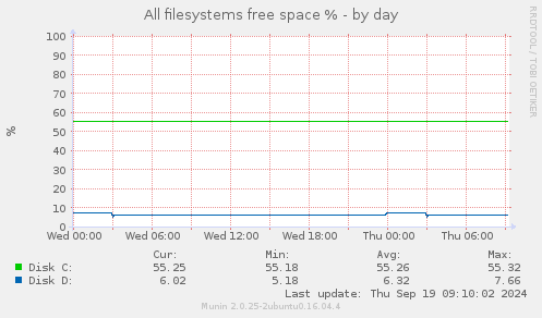 All filesystems free space %