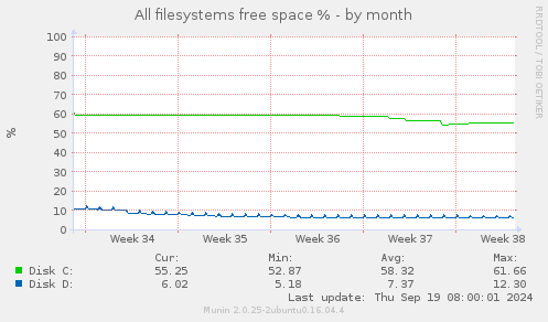 All filesystems free space %