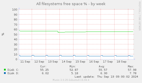 All filesystems free space %