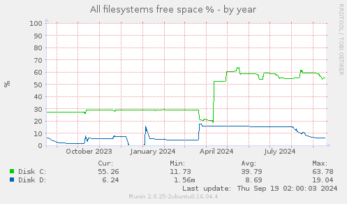 All filesystems free space %