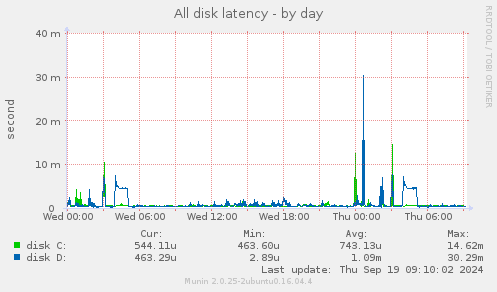 All disk latency