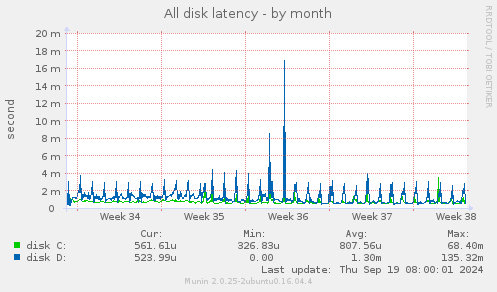 All disk latency