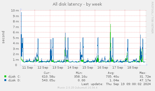 All disk latency