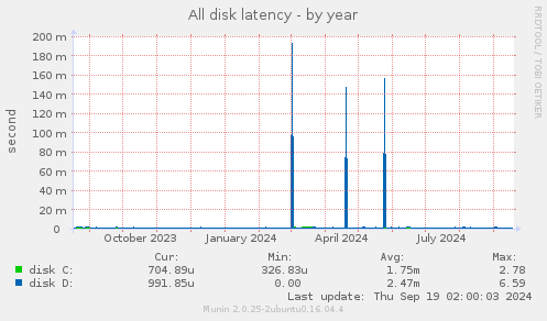 All disk latency