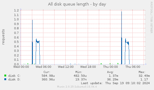 All disk queue length