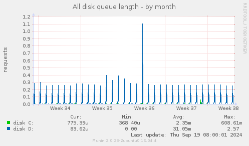 All disk queue length