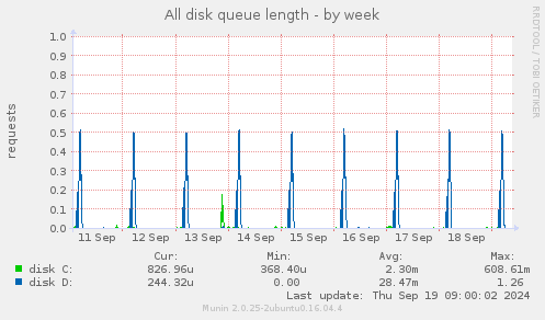 All disk queue length