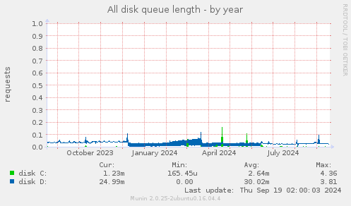 All disk queue length