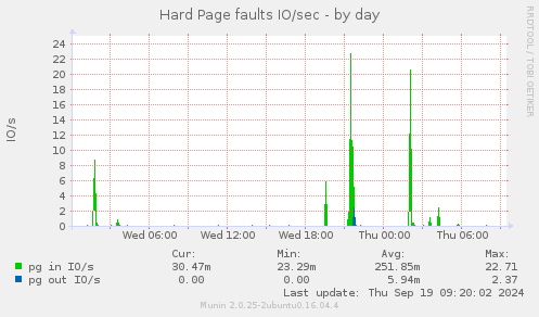 Hard Page faults IO/sec