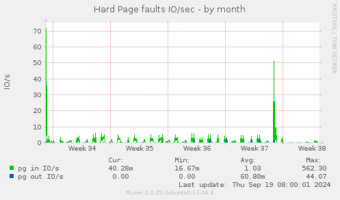 Hard Page faults IO/sec