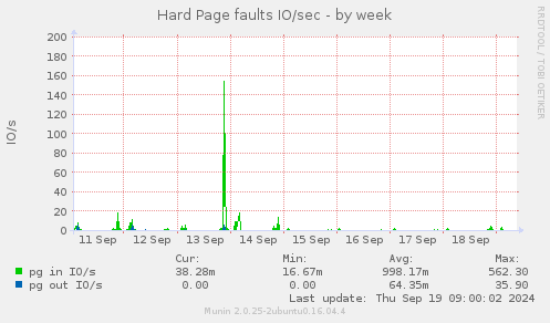 weekly graph