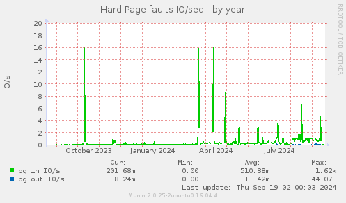 yearly graph