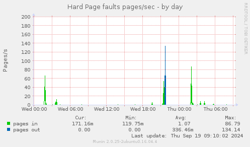 Hard Page faults pages/sec