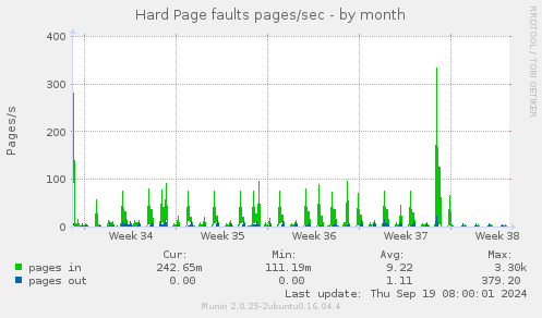 Hard Page faults pages/sec