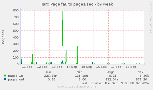 Hard Page faults pages/sec