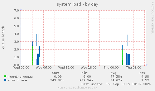 system load