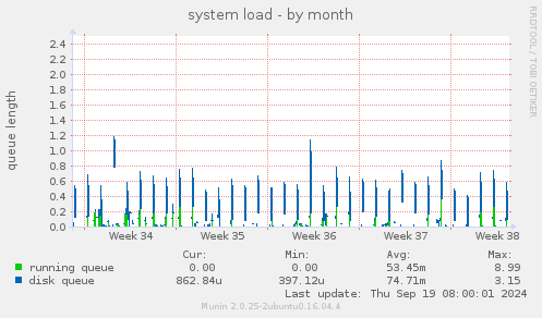 system load