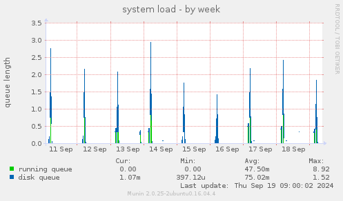 system load