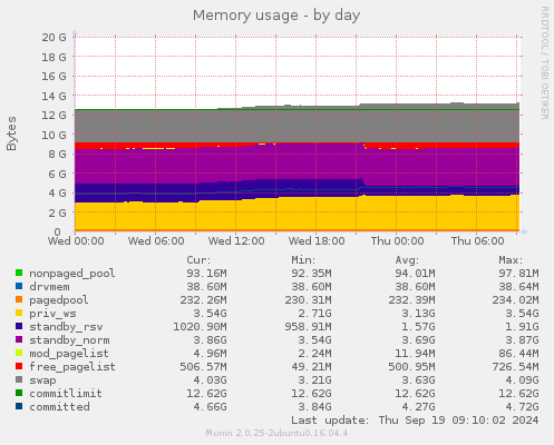 Memory usage