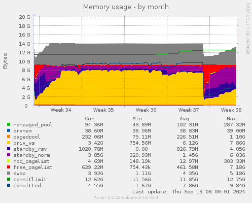 Memory usage