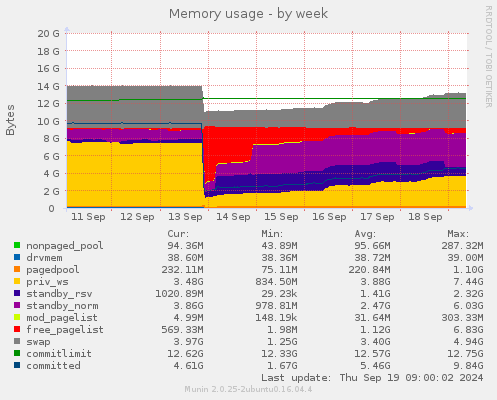 Memory usage