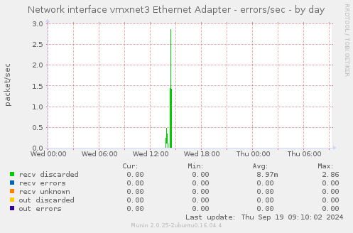 Network interface vmxnet3 Ethernet Adapter - errors/sec