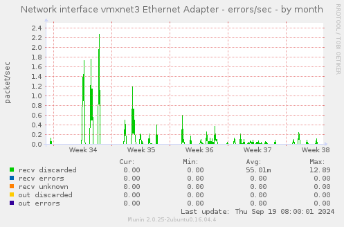 Network interface vmxnet3 Ethernet Adapter - errors/sec