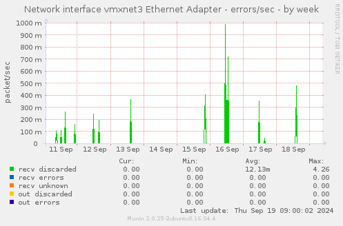 Network interface vmxnet3 Ethernet Adapter - errors/sec