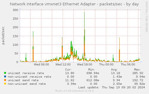 Network interface vmxnet3 Ethernet Adapter - packets/sec