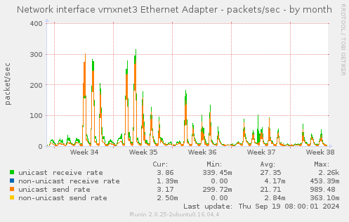 Network interface vmxnet3 Ethernet Adapter - packets/sec