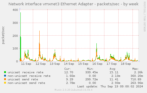 Network interface vmxnet3 Ethernet Adapter - packets/sec