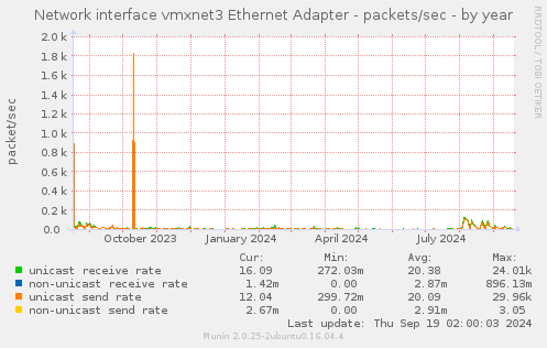 Network interface vmxnet3 Ethernet Adapter - packets/sec