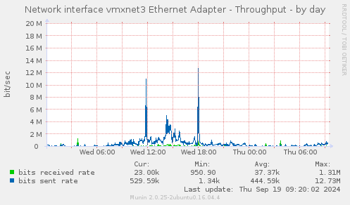 Network interface vmxnet3 Ethernet Adapter - Throughput