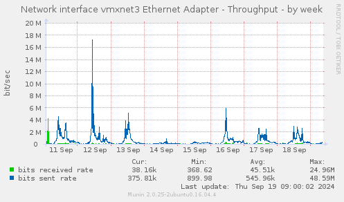 Network interface vmxnet3 Ethernet Adapter - Throughput