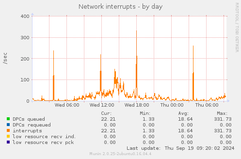 daily graph