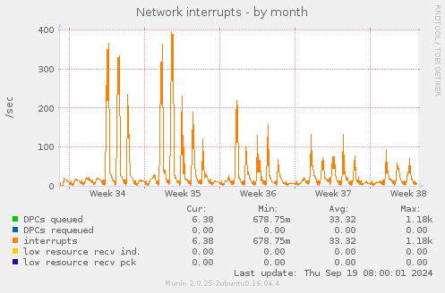 Network interrupts