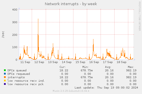 Network interrupts