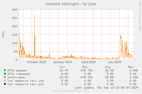 yearly graph