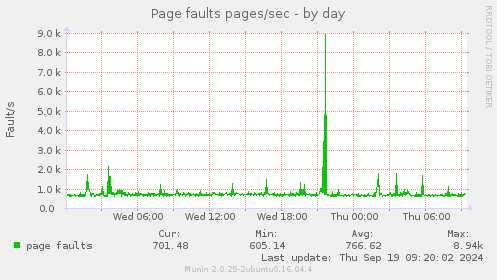 Page faults pages/sec