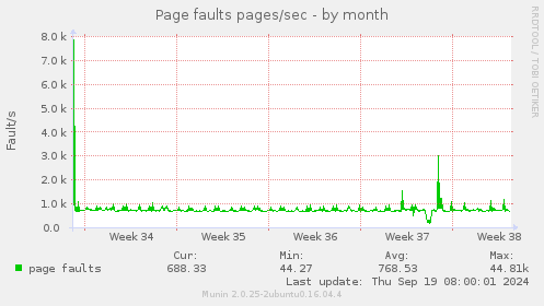 Page faults pages/sec