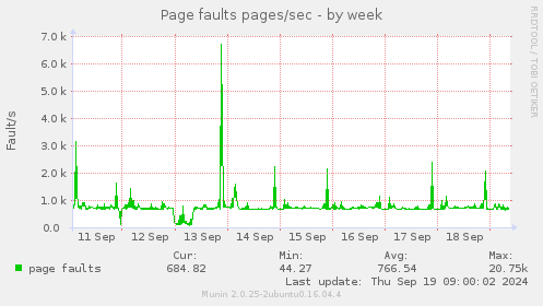 Page faults pages/sec