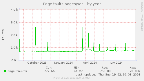 Page faults pages/sec